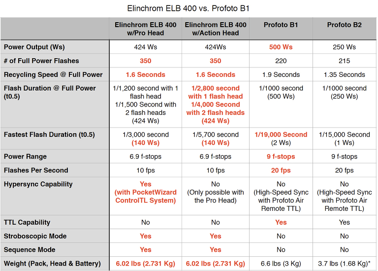 Canon Speedlite Comparison Chart