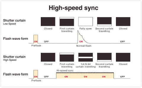 high_speed_sync_illustration