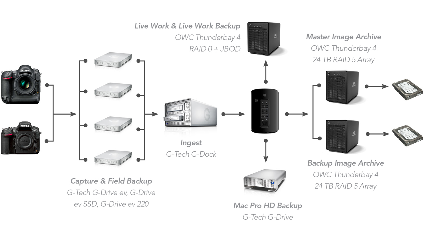 Back up your work. Raid System.